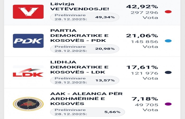 Dopo il conteggio della maggioranza dei voti, LVV guida la corsa elettorale